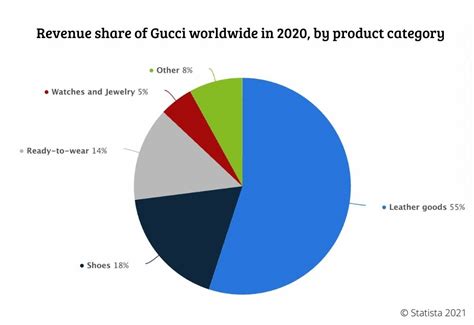 fatturato gucci 2022|gucci revenue share.